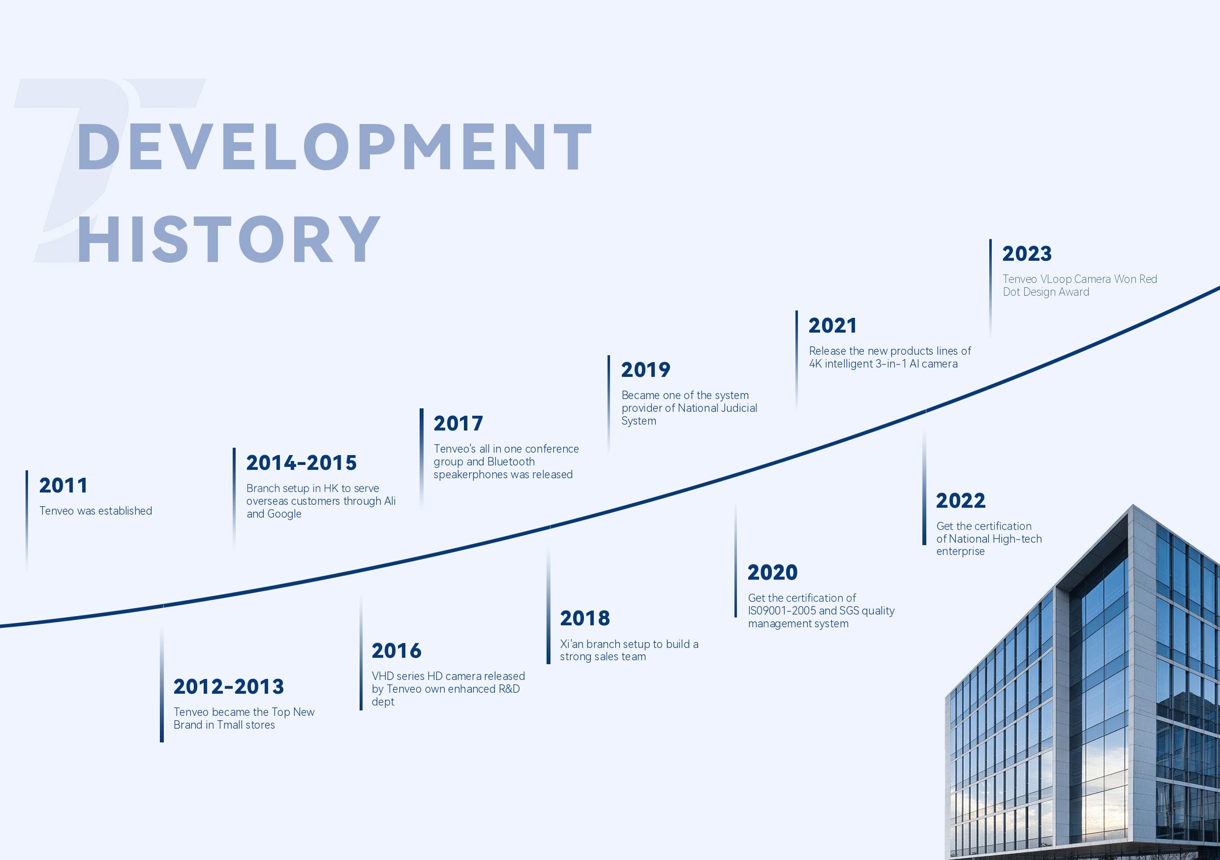Timeline
