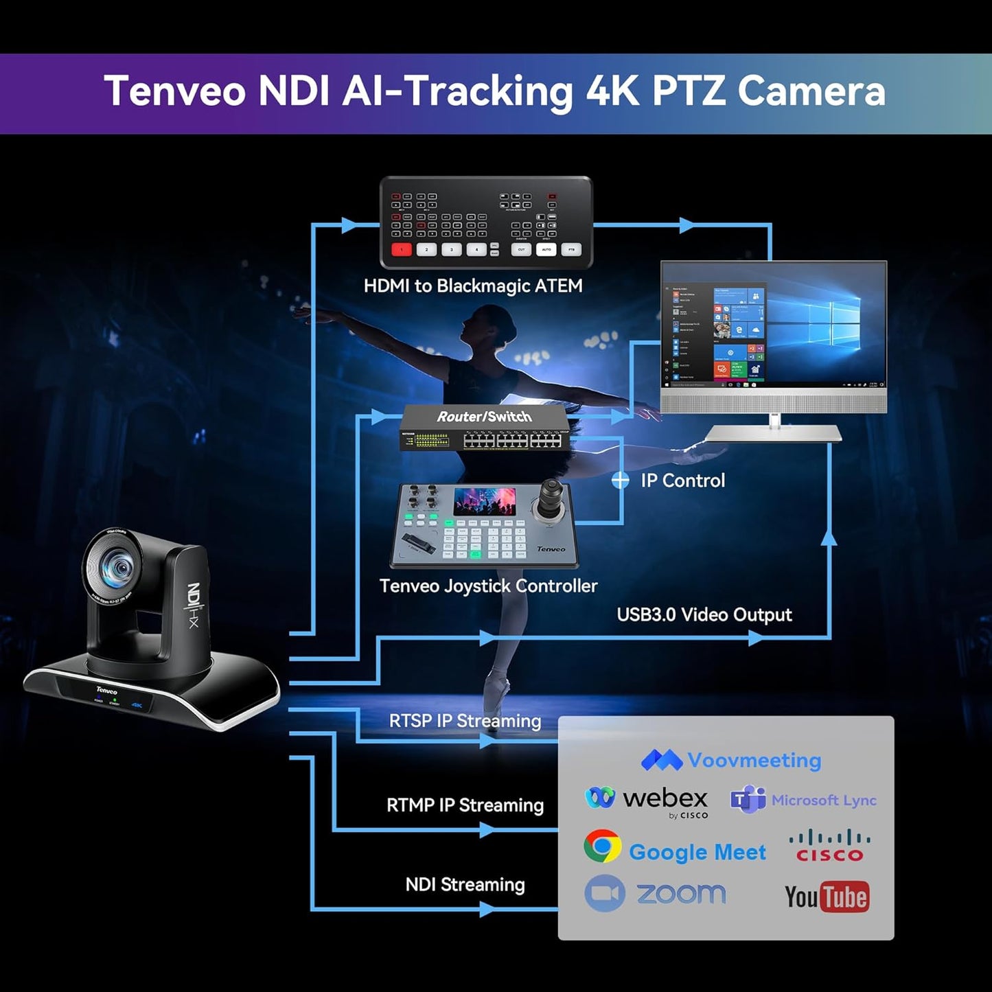 4K NDI PTZ Camera AI Humanoid & Face Auto-Tracking, HDMI/LAN/USB3.0 PoE PTZ Camera 20X Optical Zoom IP Live Streaming